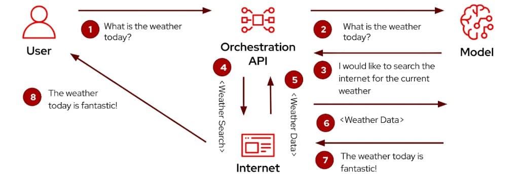 Agentic AI systems that can take action by reasoning about which tools to call