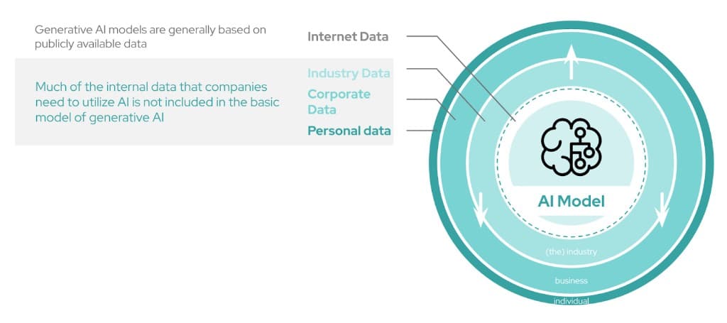 Generative AI models are based on publicly available data, while much internal enterprise data is not included