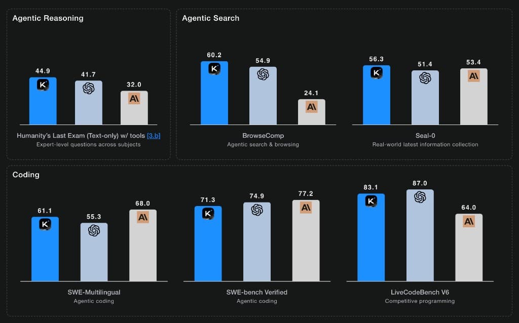 The Artificial Analysis dashboard comparing model intelligence, speed, and price