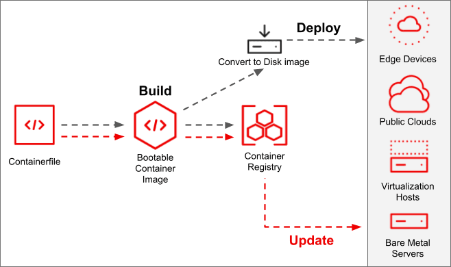 The process of building and updating existing systems with bootable containers