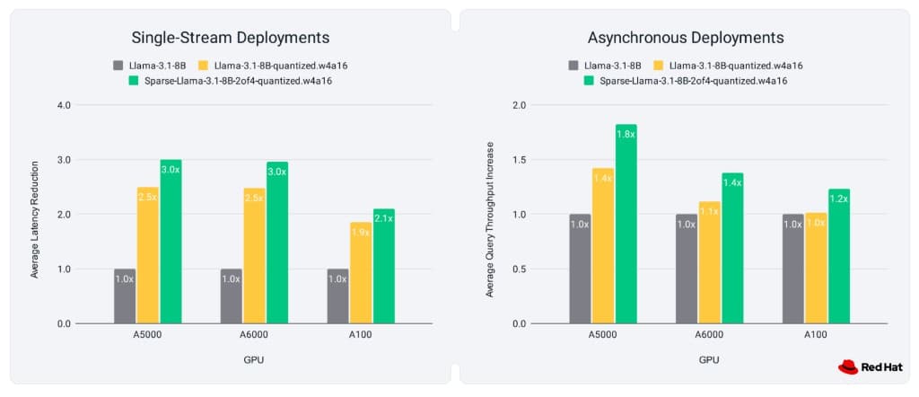 The LLM Compressor pipeline from model to compressed tensors to performant inference with vLLM