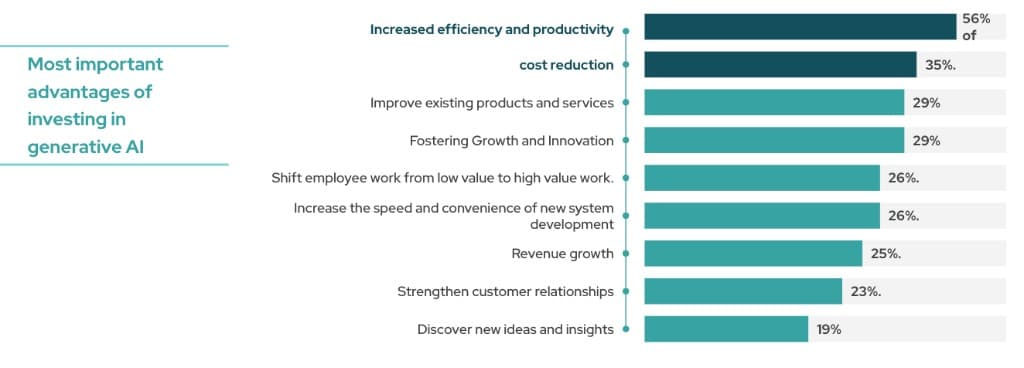 Most important advantages of investing in generative AI, compiled by Deloitte