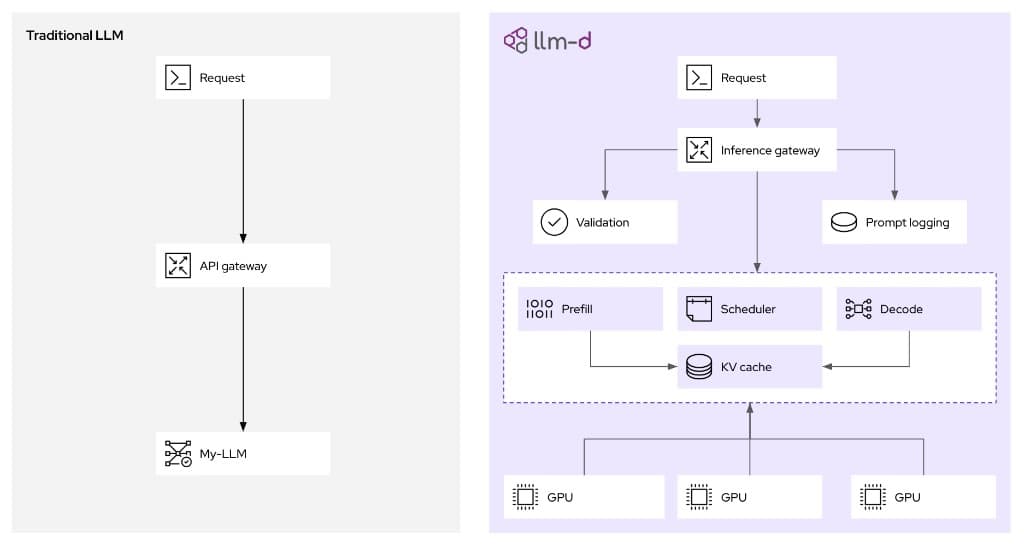 Disaggregation architecture showing prefill tokenization and decode generation sharing a KV cache