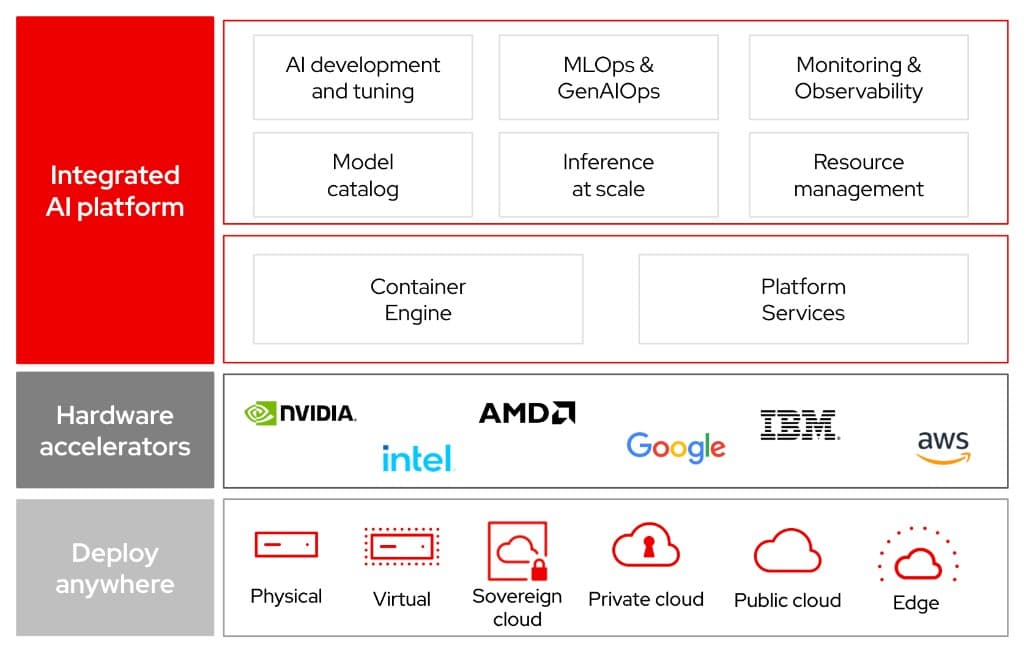 AI deployment in the enterprise requires inferencing, monitoring, automation, and scaling