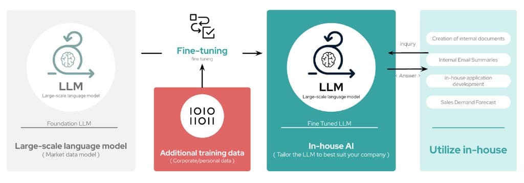 Fine-tuning workflow showing how additional training data is used to tailor an LLM for enterprise use