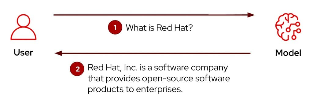 Typical interactions with an LLM answering solely based on its training data