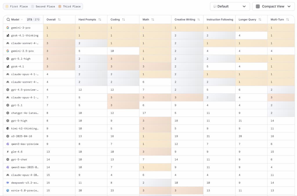 The LMArena leaderboard aggregates user votes to compare model capabilities