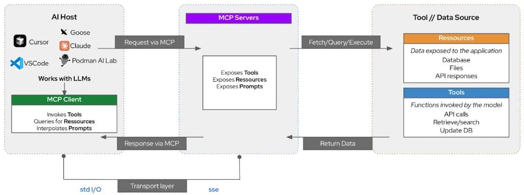 Model Context Protocol provides a standard for calling tools, services, and more from an AI application