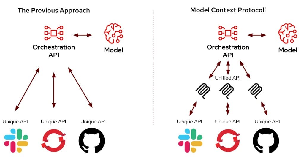 MCP provides a unified standard for model-to-tool integration instead of custom code for each service