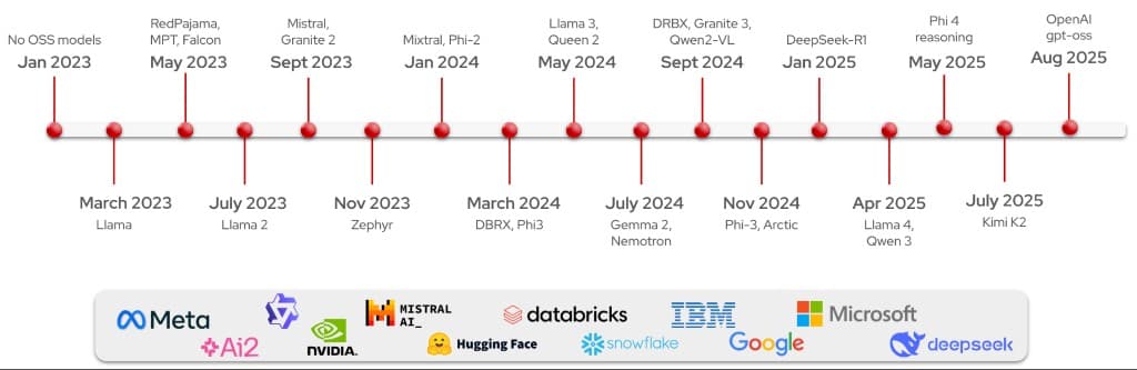 A brief recap of the open model ecosystem for 2025 and prior years