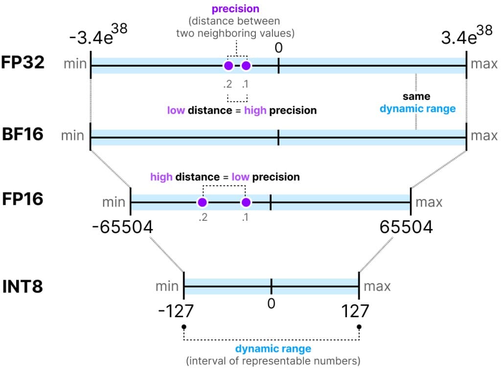 Comparison of numeric precision formats FP32, BF16, FP16, and INT8 showing dynamic range and precision trade-offs