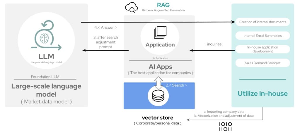RAG workflow showing how an application retrieves data from a vector store to augment LLM responses