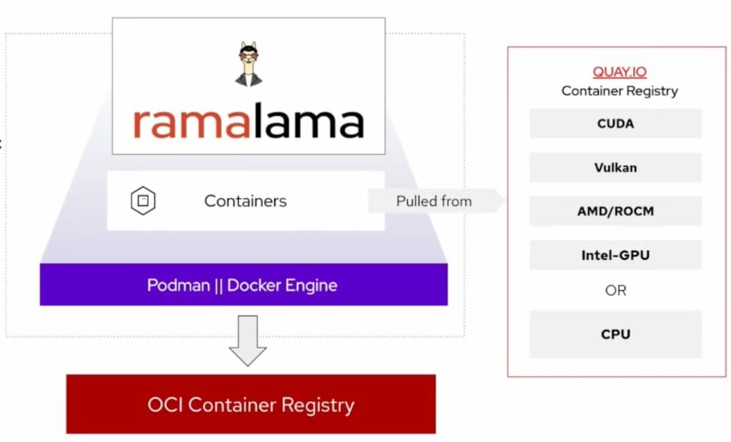 RamaLama architecture showing containers pulled from Quay.io for different GPU types via Podman or Docker
