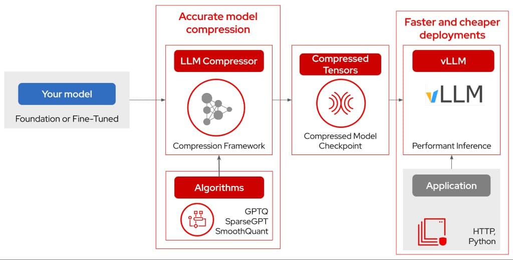 Red Hat AI's organization page on Hugging Face with pre-optimized models