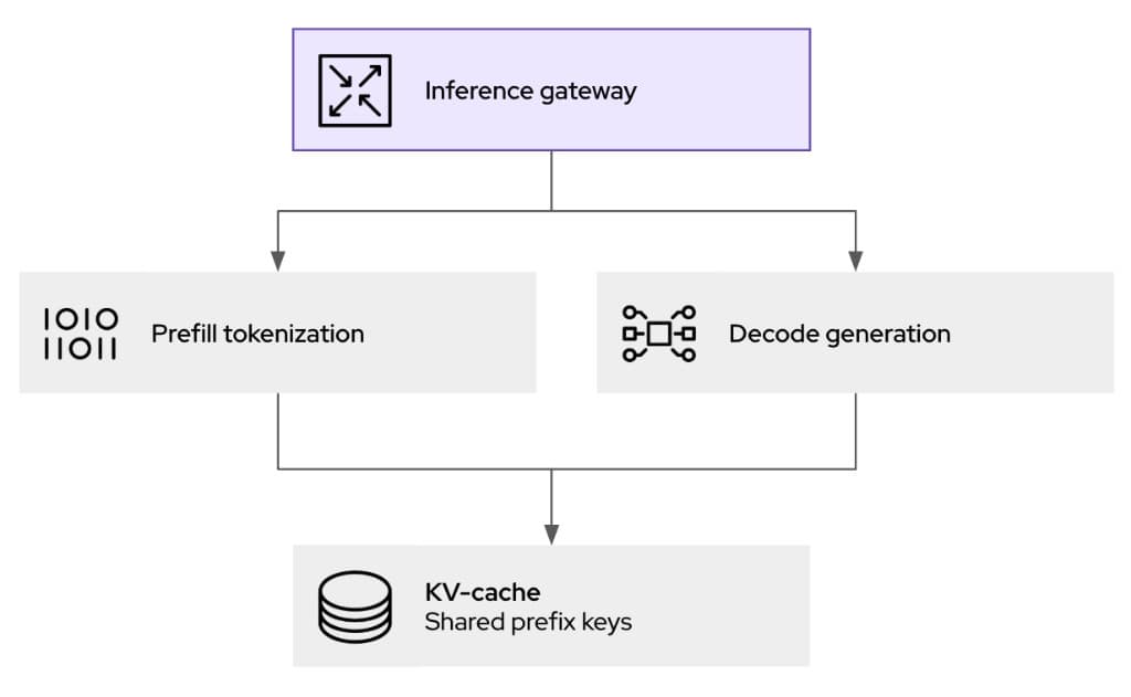 Typical language model requests showing how RAG and reasoning-style requests have different compute profiles
