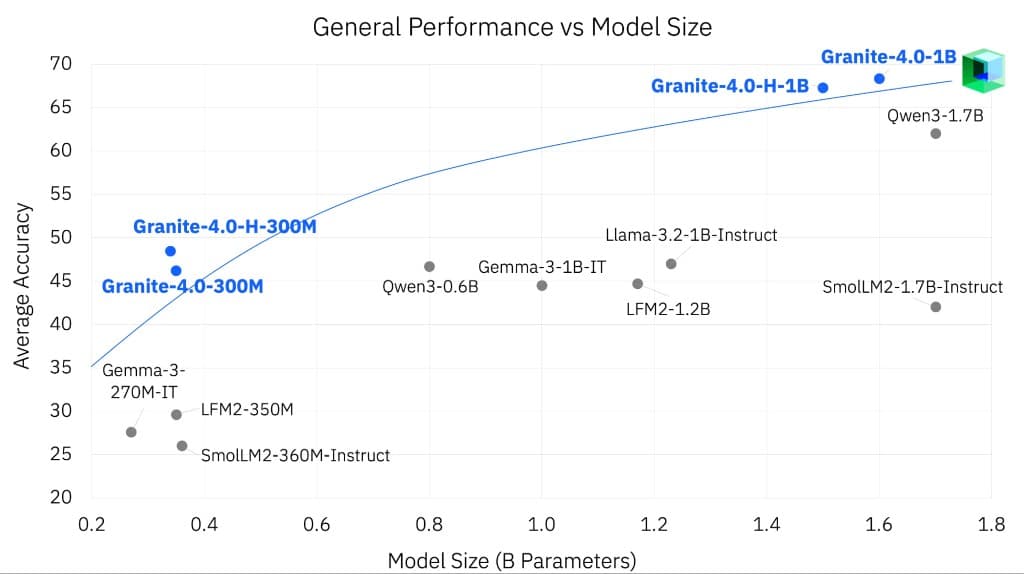 General performance vs model size showing improvements in small language models