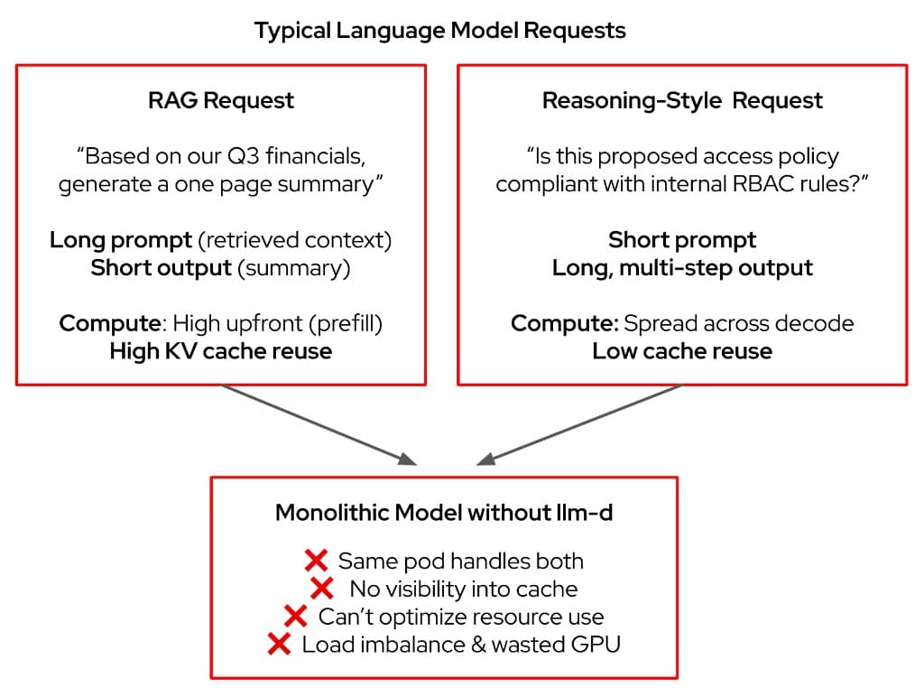 Traditional LLM inference vs llm-d architecture with inference gateway, disaggregation, and KV cache