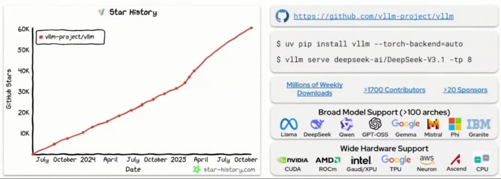 vLLM provides extensive model and hardware support for scaling up model deployments